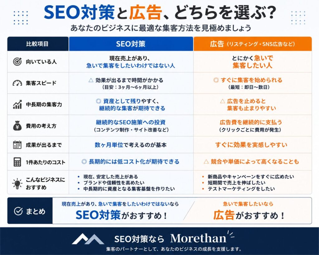 SEO対策と広告どちらをするべきかの比較表（画像）
SEO対策は費用がかかるイメージですが
費用対効果が高い広告投資