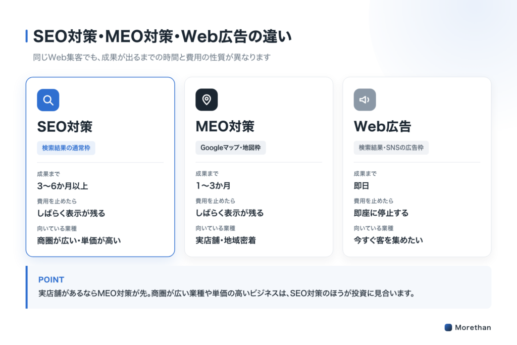 SEO対策・MEO対策・Web広告の違いを、成果が出るまでの期間と費用の性質で比較した図