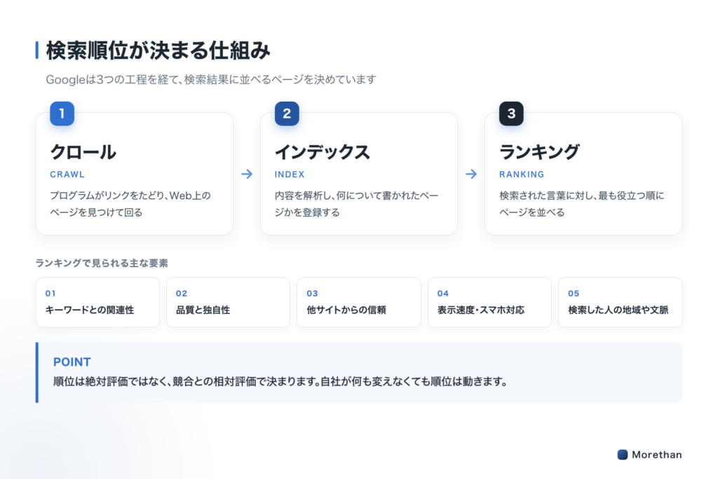 クロール・インデックス・ランキングという、検索順位が決まる仕組みを3ステップで示した図