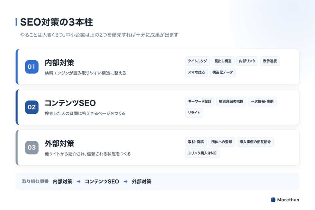 内部対策・コンテンツSEO・外部対策というSEO対策の3本柱と、取り組む順番を示した図
