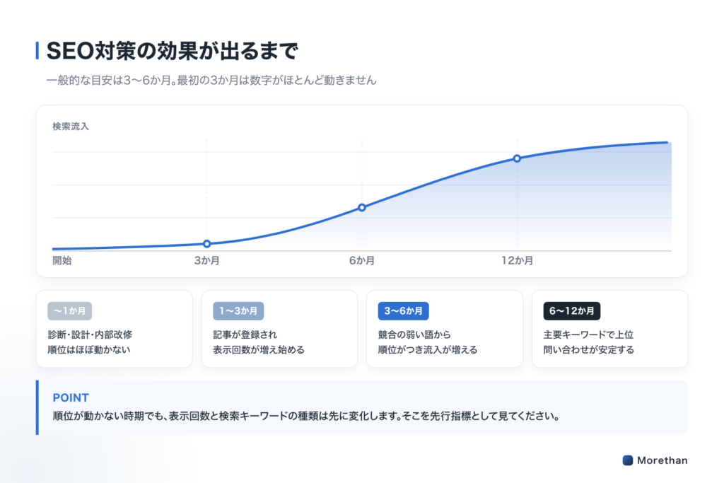 SEO対策の効果が出るまでの期間を、検索流入の推移グラフで示した図