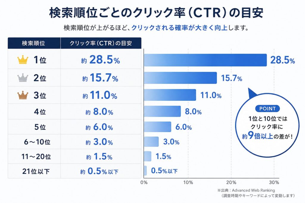 SEO対策をホームページに施した際の
クリック率（CTR)の目安画像